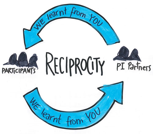 Reciprocity